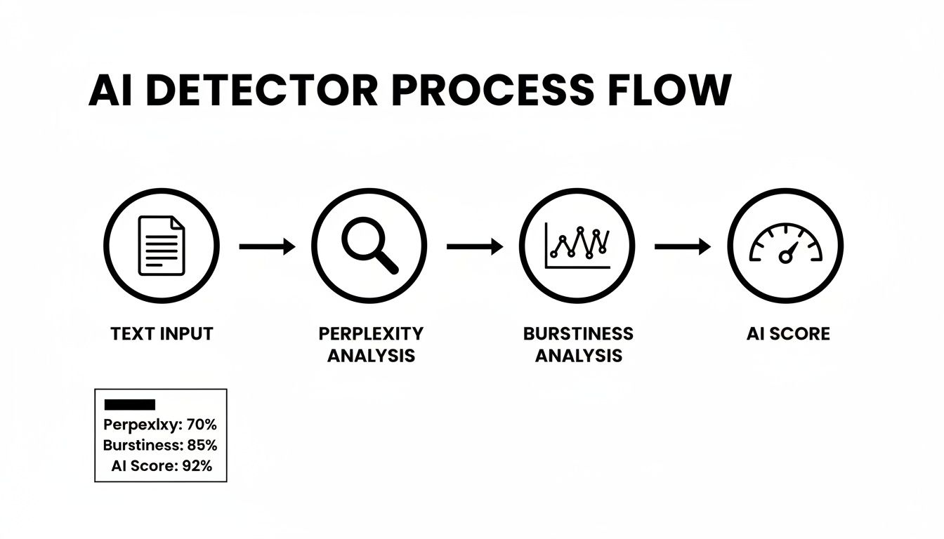 Diagram illustrating the AI text detection process with analysis steps and a sample AI score.