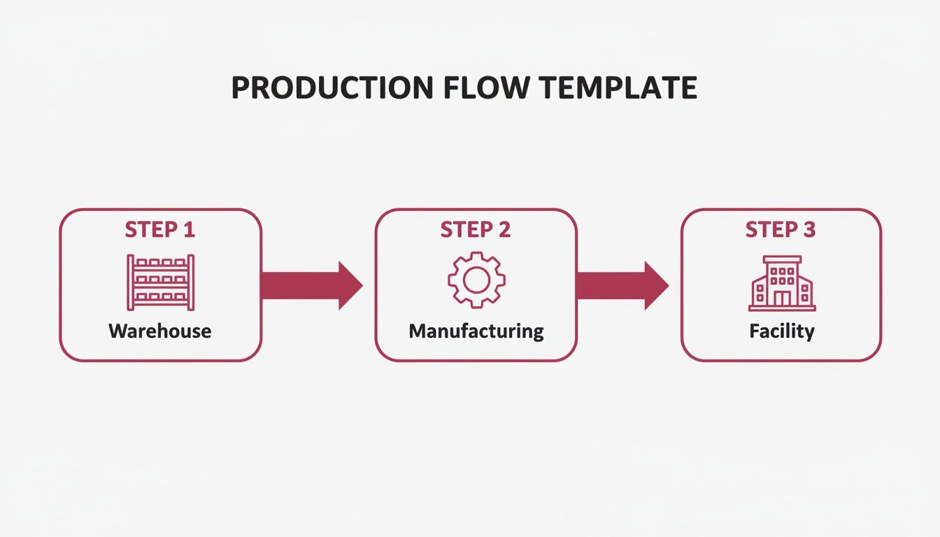 A production flow template illustrating three steps: Warehouse, Manufacturing, and Facility, connected by arrows.