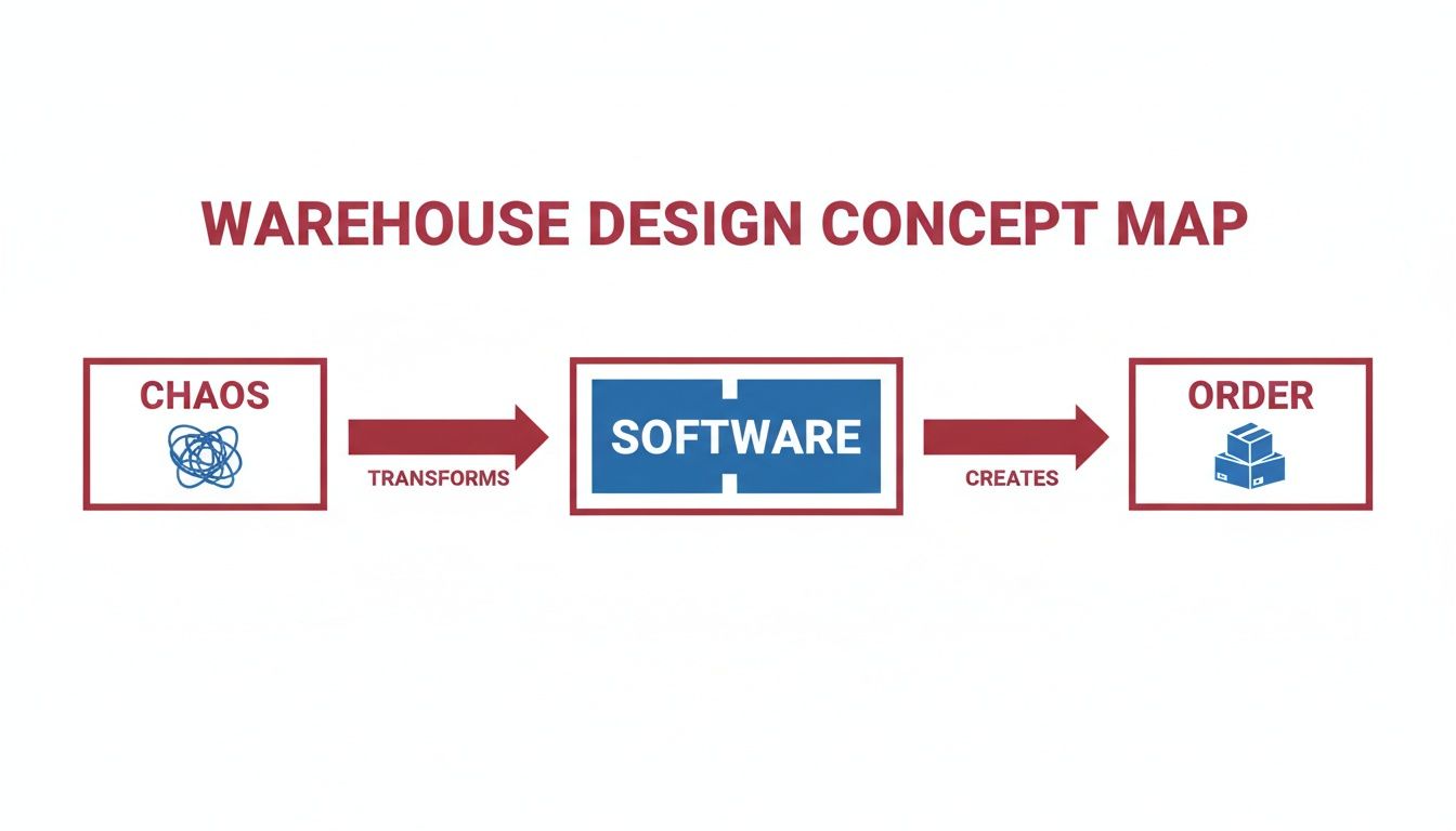 A concept map illustrating how software transforms warehouse chaos into organized order.