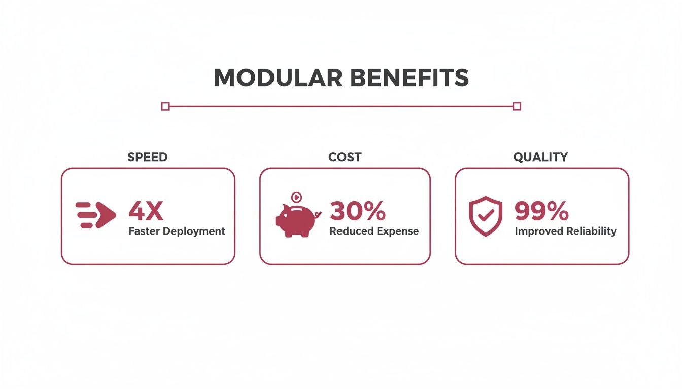 Infographic detailing modular benefits: 4x faster deployment, 30% reduced expense, 99% improved reliability.