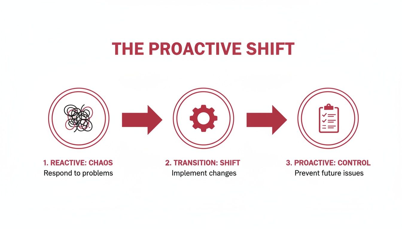 Infographic illustrating the proactive shift journey from reactive problem response to proactive control.