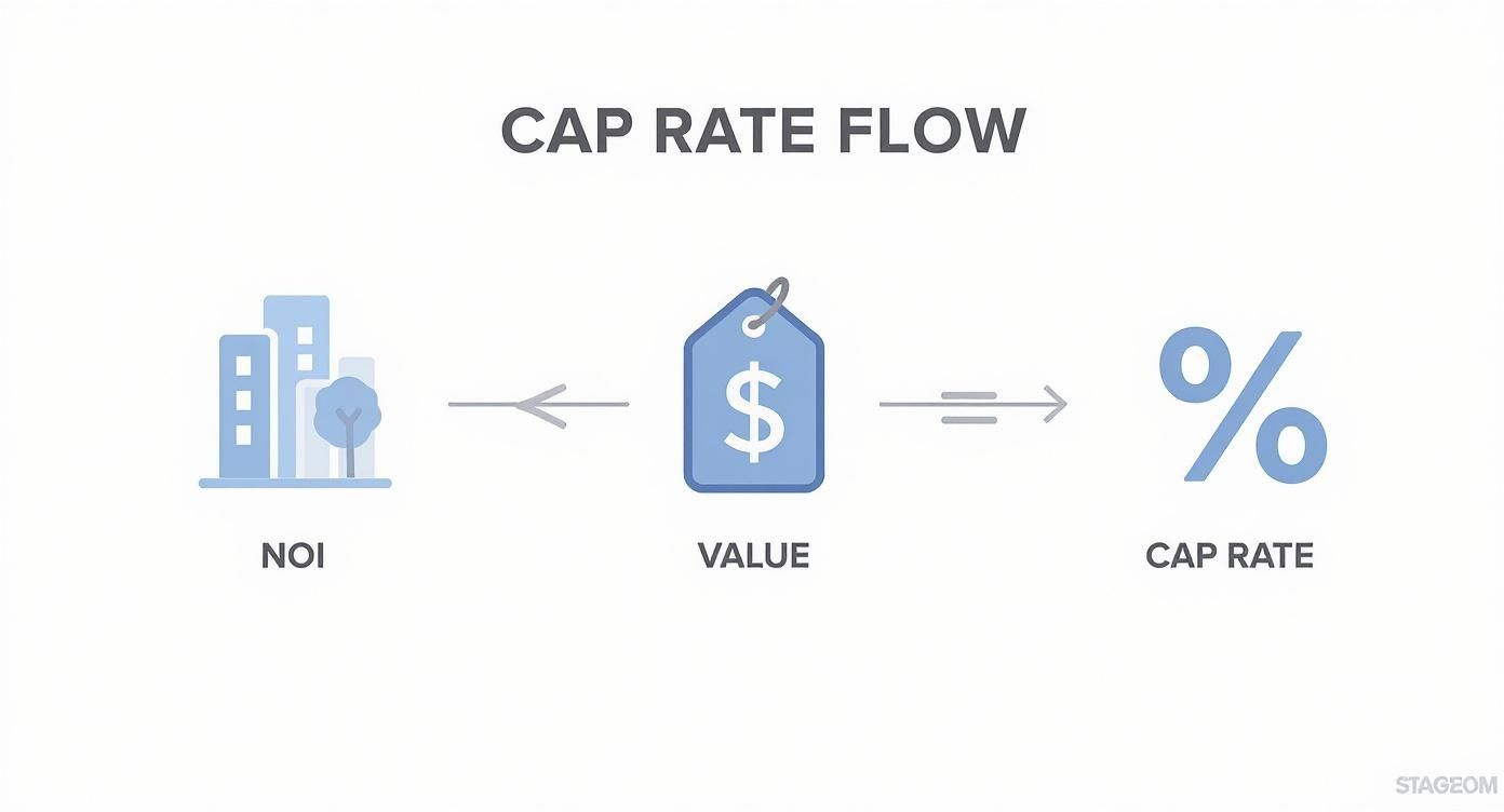 A diagram illustrates the Cap Rate flow, showing Net Operating Income (NOI), Value, and Cap Rate.