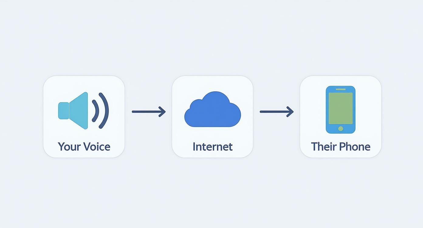 Diagram showing a voice speaker transmitting sound via the internet cloud to a mobile phone.