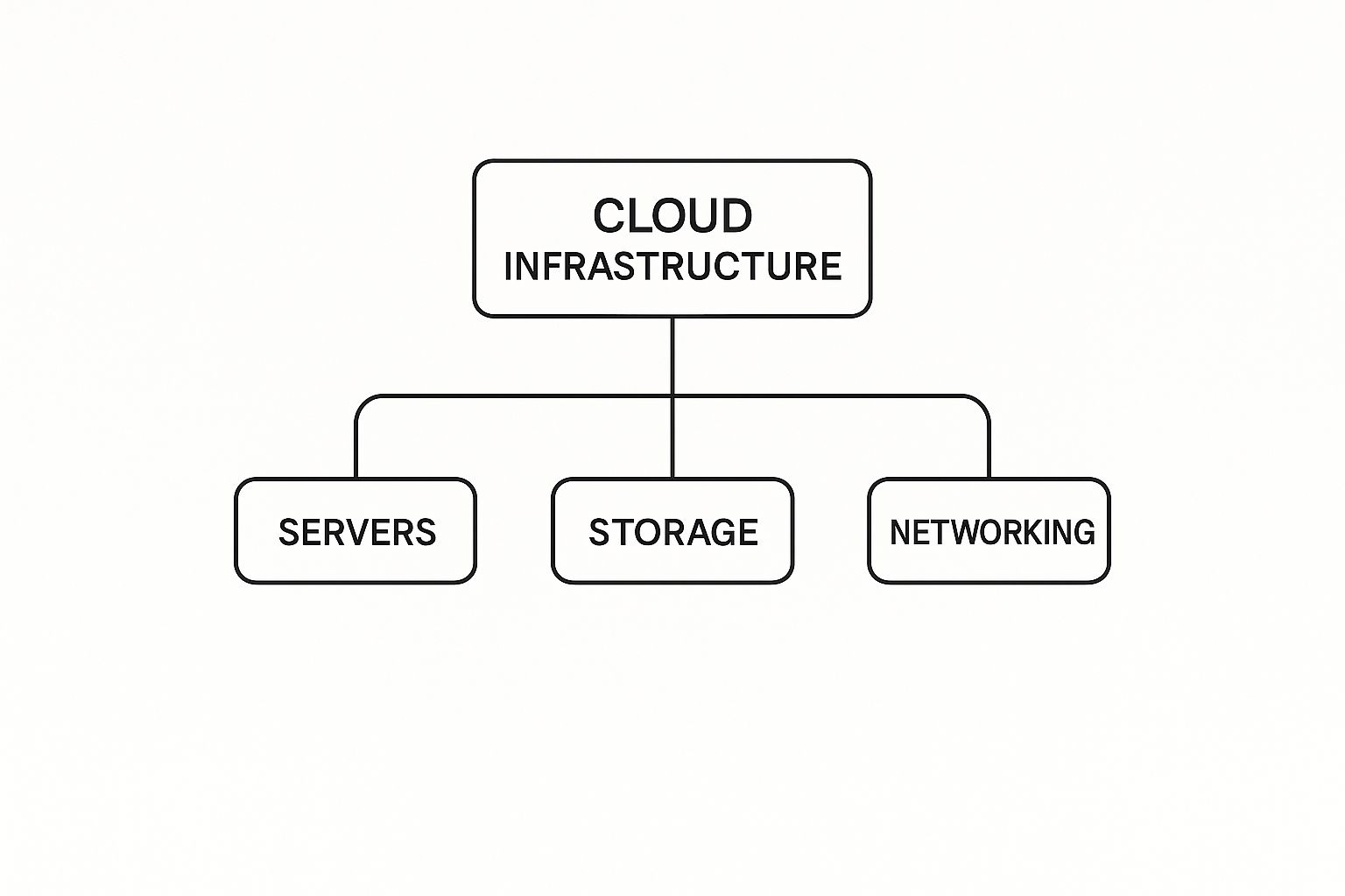 Infographic about what is cloud computing infrastructure