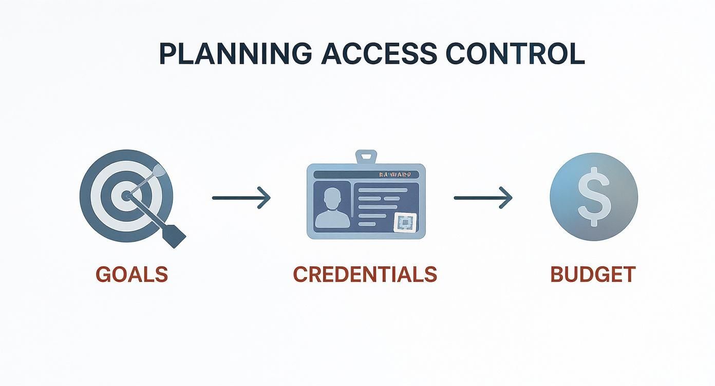 Diagram illustrating planning access control, showing a flow from goals to credentials and budget.