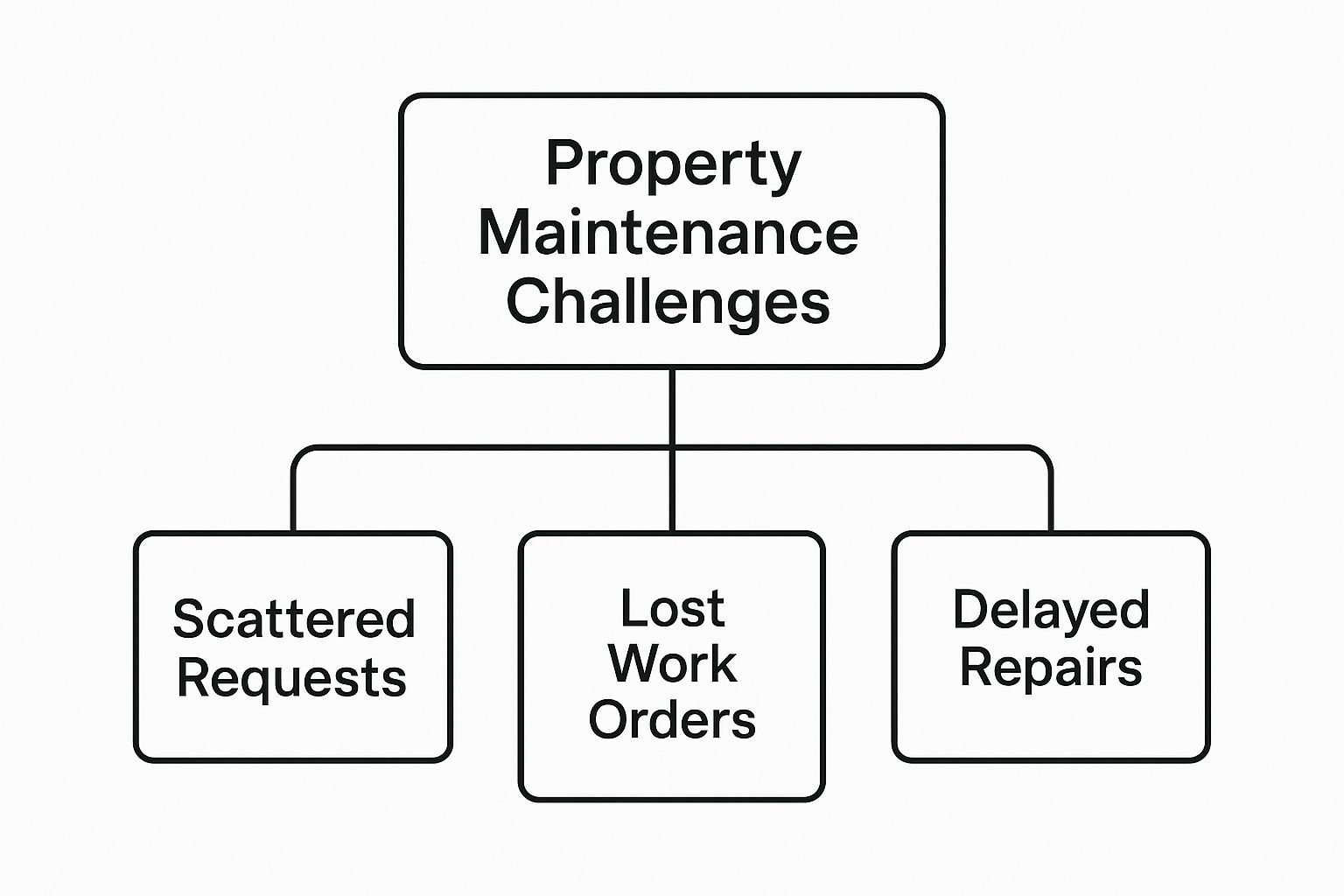 Infographic about property management maintenance software