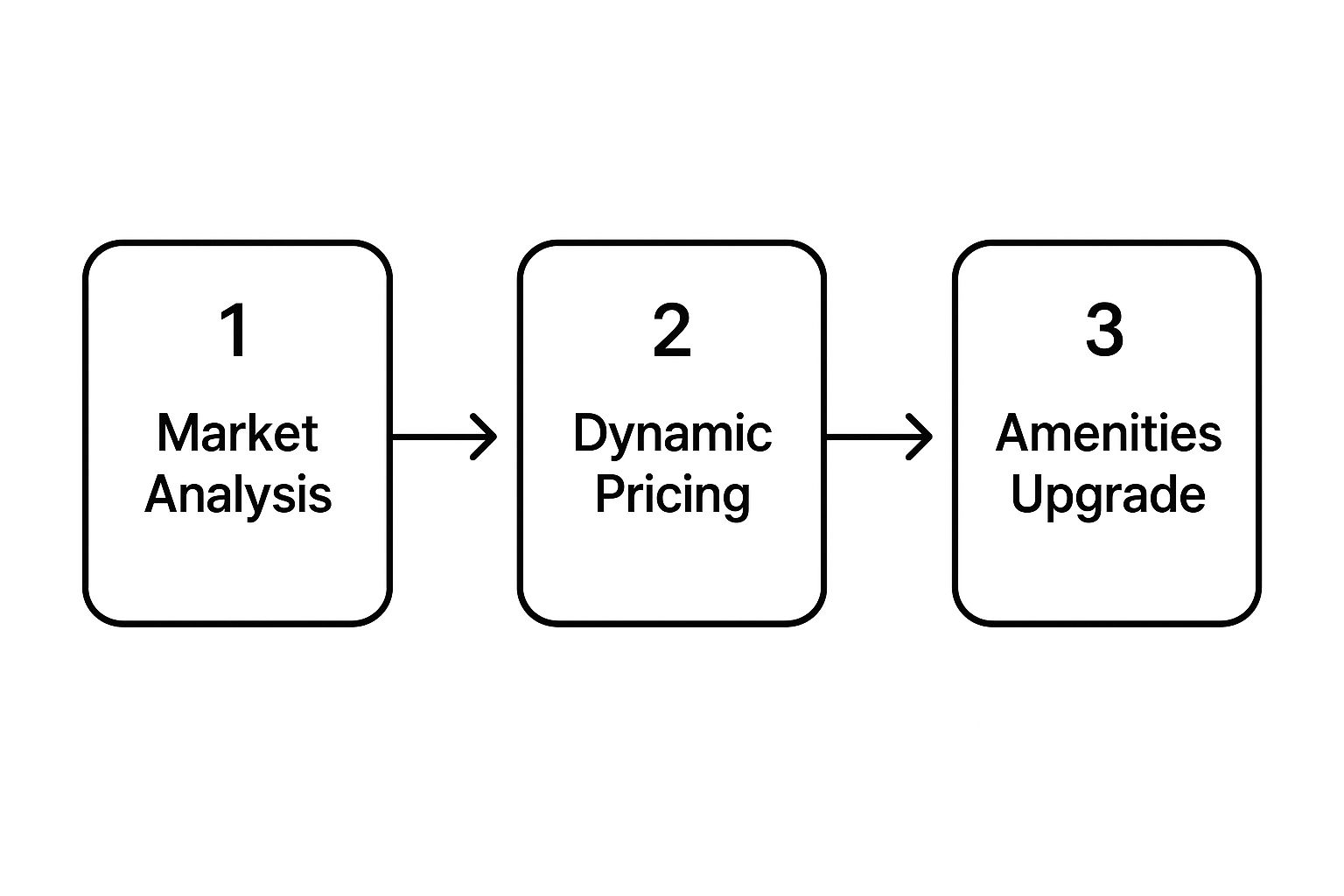 Infographic showing a process flow from Market Analysis to Dynamic Pricing to Amenities Upgrade.