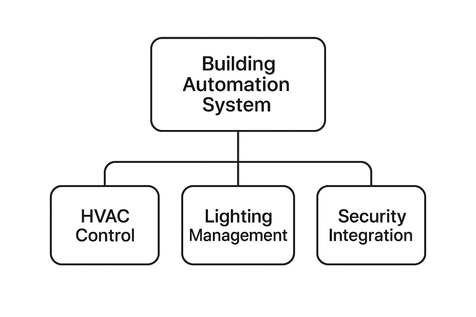 Infographic about what is building automation system
