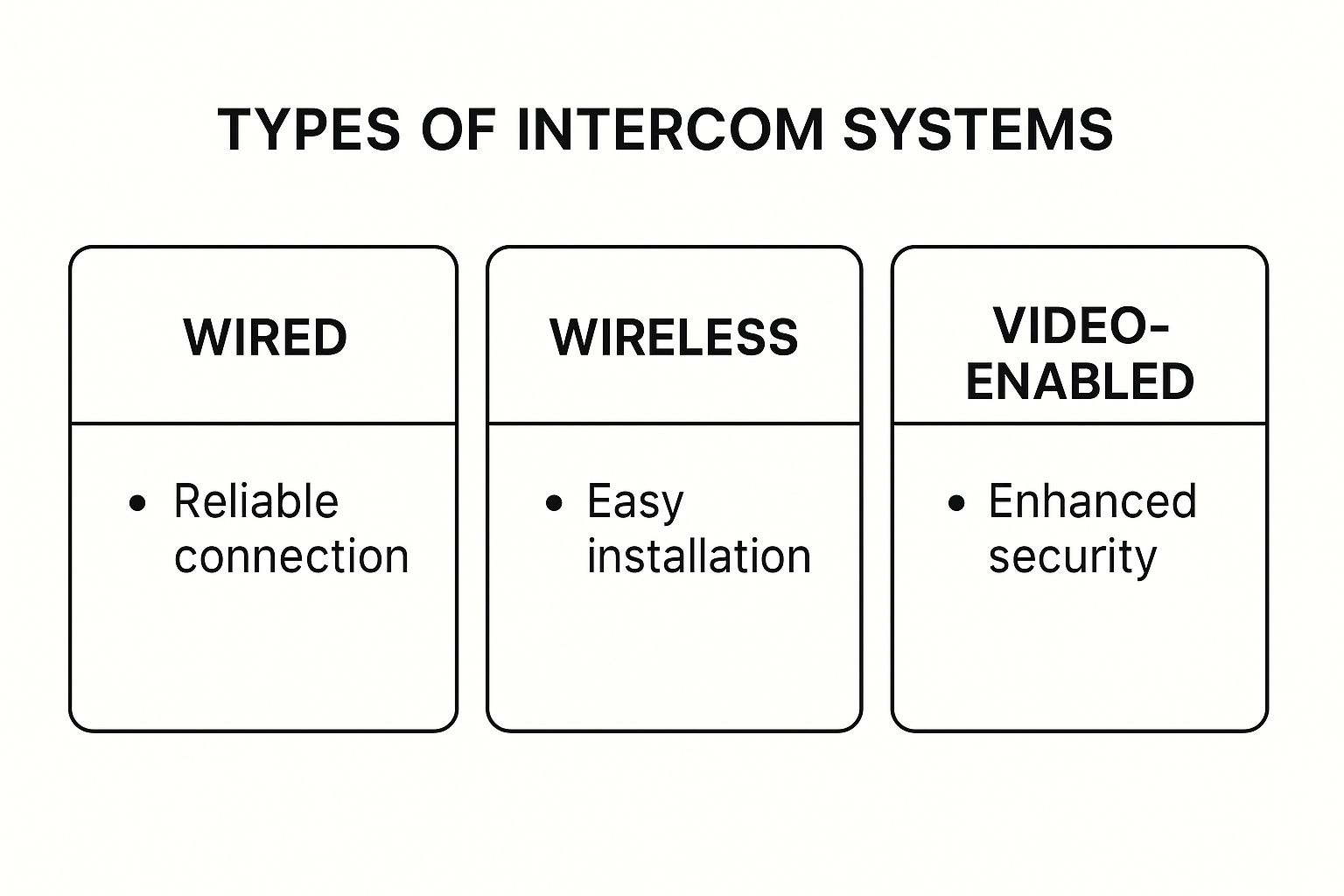 Infographic about building intercom system