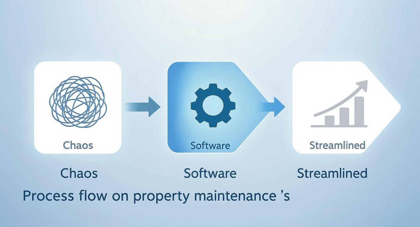 Infographic about property maintenance management software