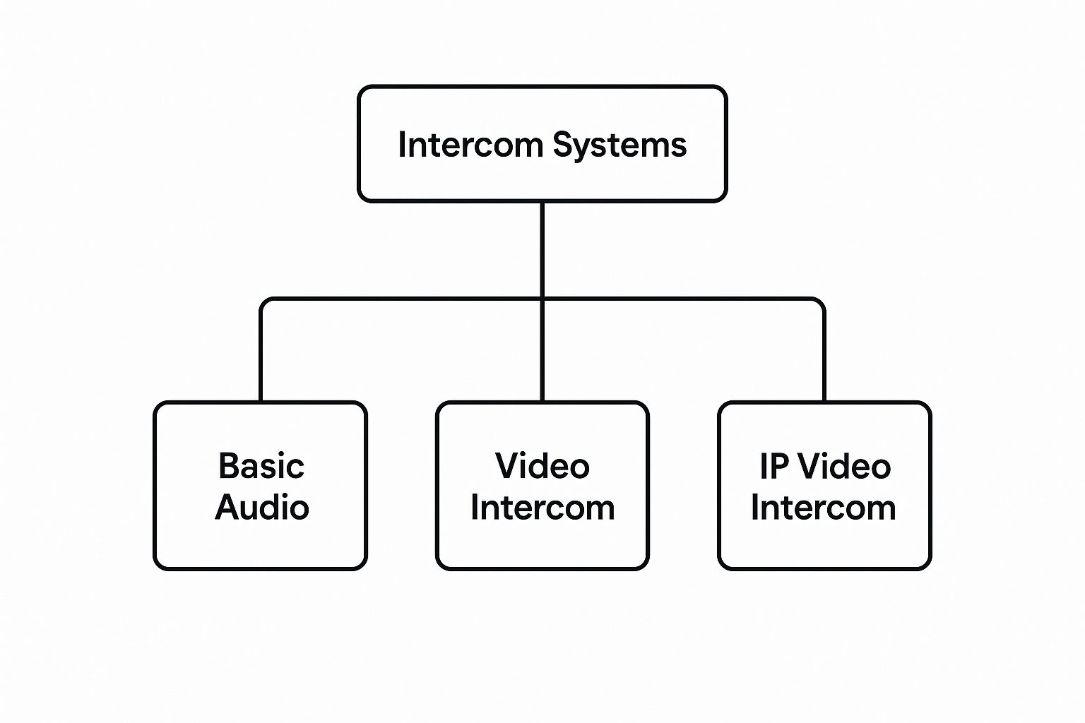Infographic about intercom systems for buildings