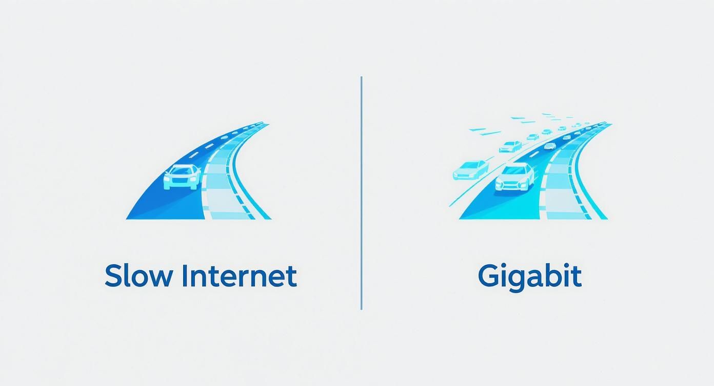 Infographic comparing a single-lane road for slow internet to a multi-lane highway for gigabit internet.