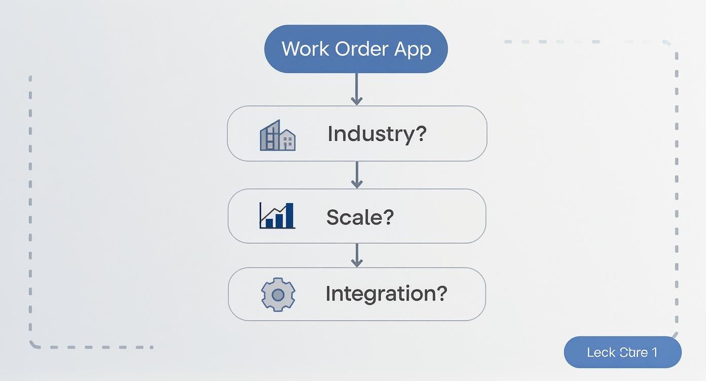 Infographic about work order apps