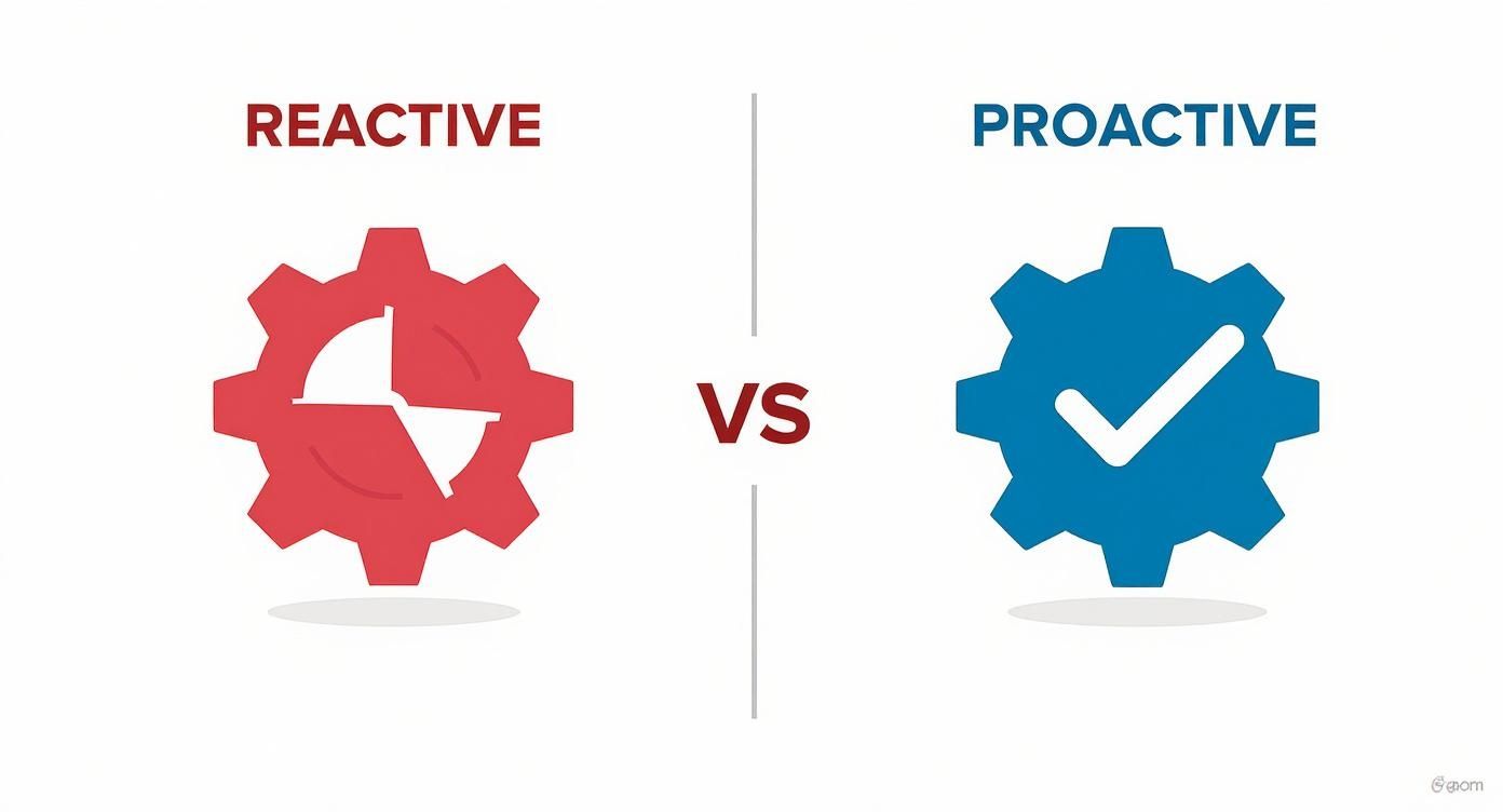 A visual comparison: red 'Reactive' gear with broken segments vs. blue 'Proactive' gear with a checkmark.
