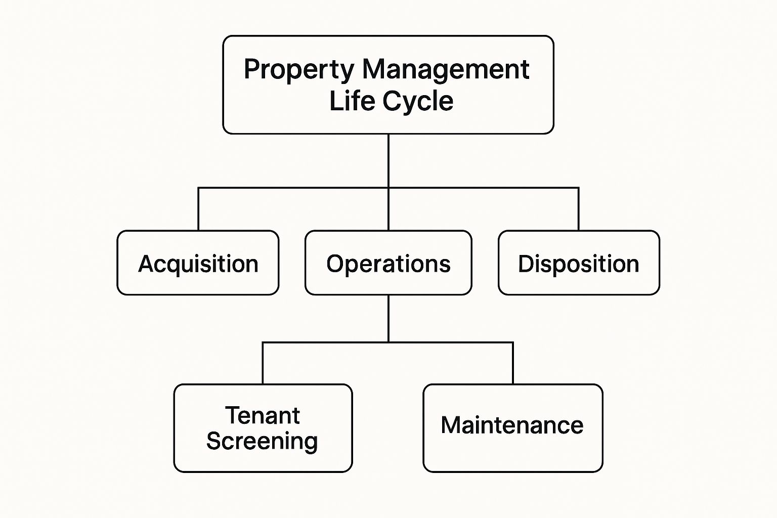 Infographic about property management life cycle