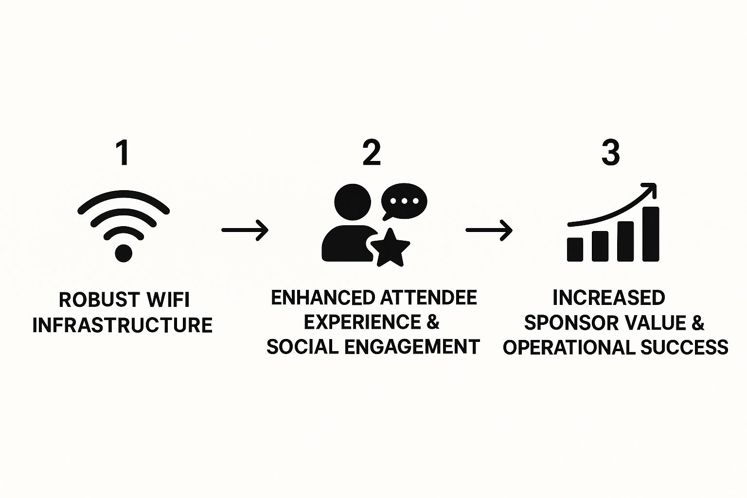 Infographic showing the process flow from Robust WiFi Infrastructure to Enhanced Attendee Experience and finally to Increased Sponsor Value & Operational Success.