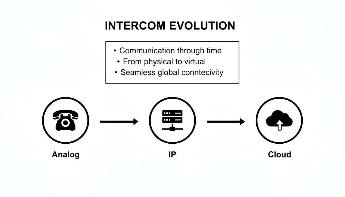 Diagram showing the evolution of intercoms from analog phones, to IP servers, and then to cloud systems.