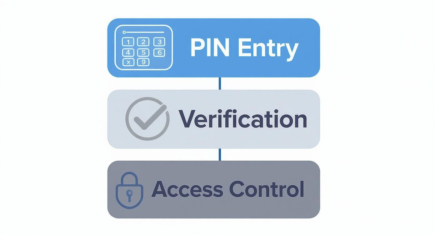Infographic about keypad entry systems
