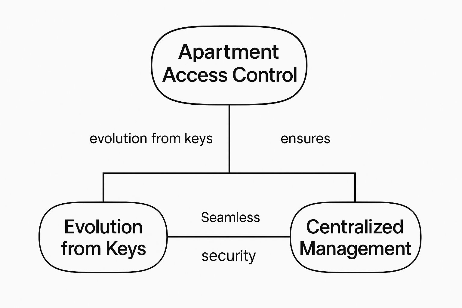 Infographic about access control apartments