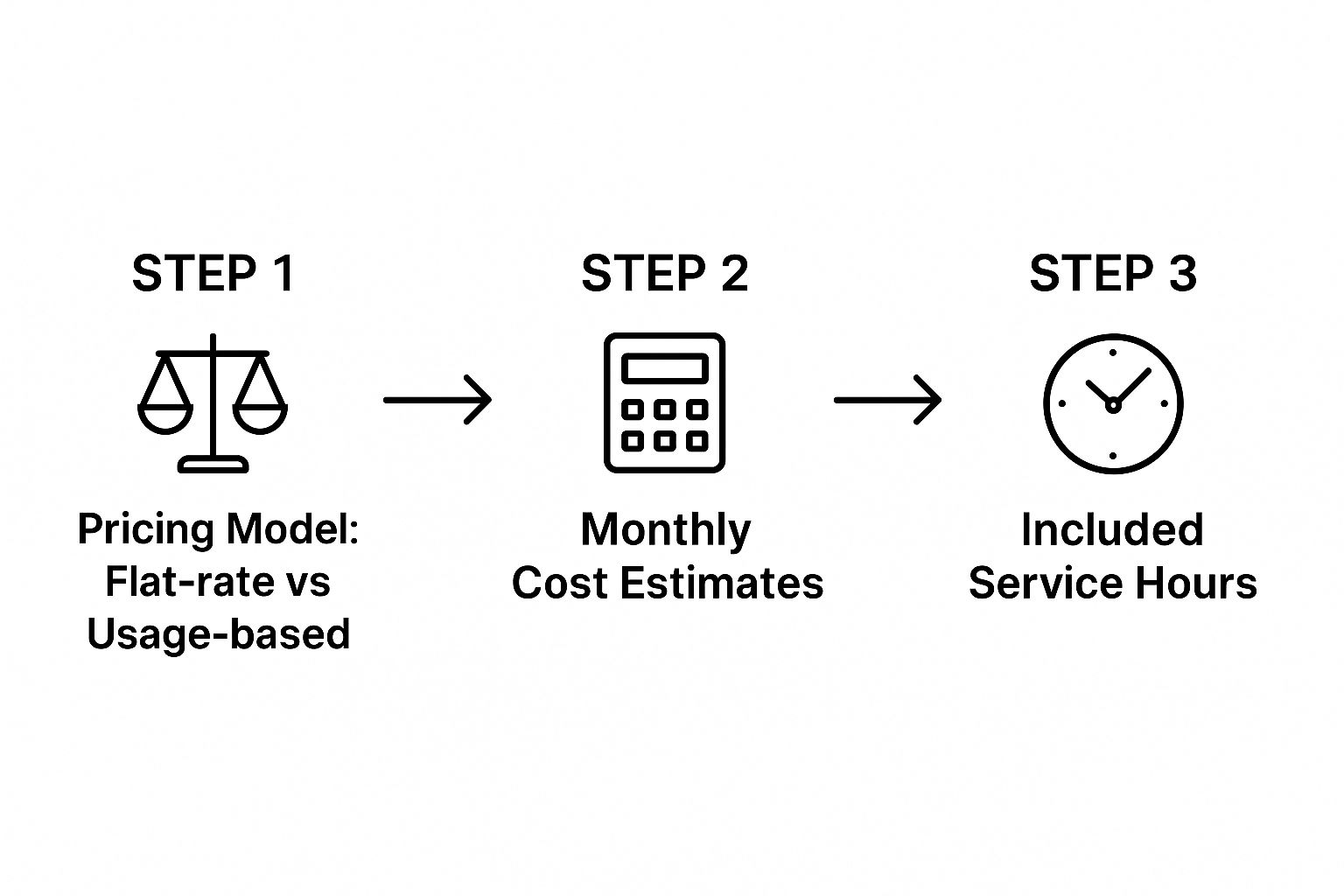 Infographic showing a three-step process flow: Pricing Model, Monthly Cost Estimates, and Included Service Hours.