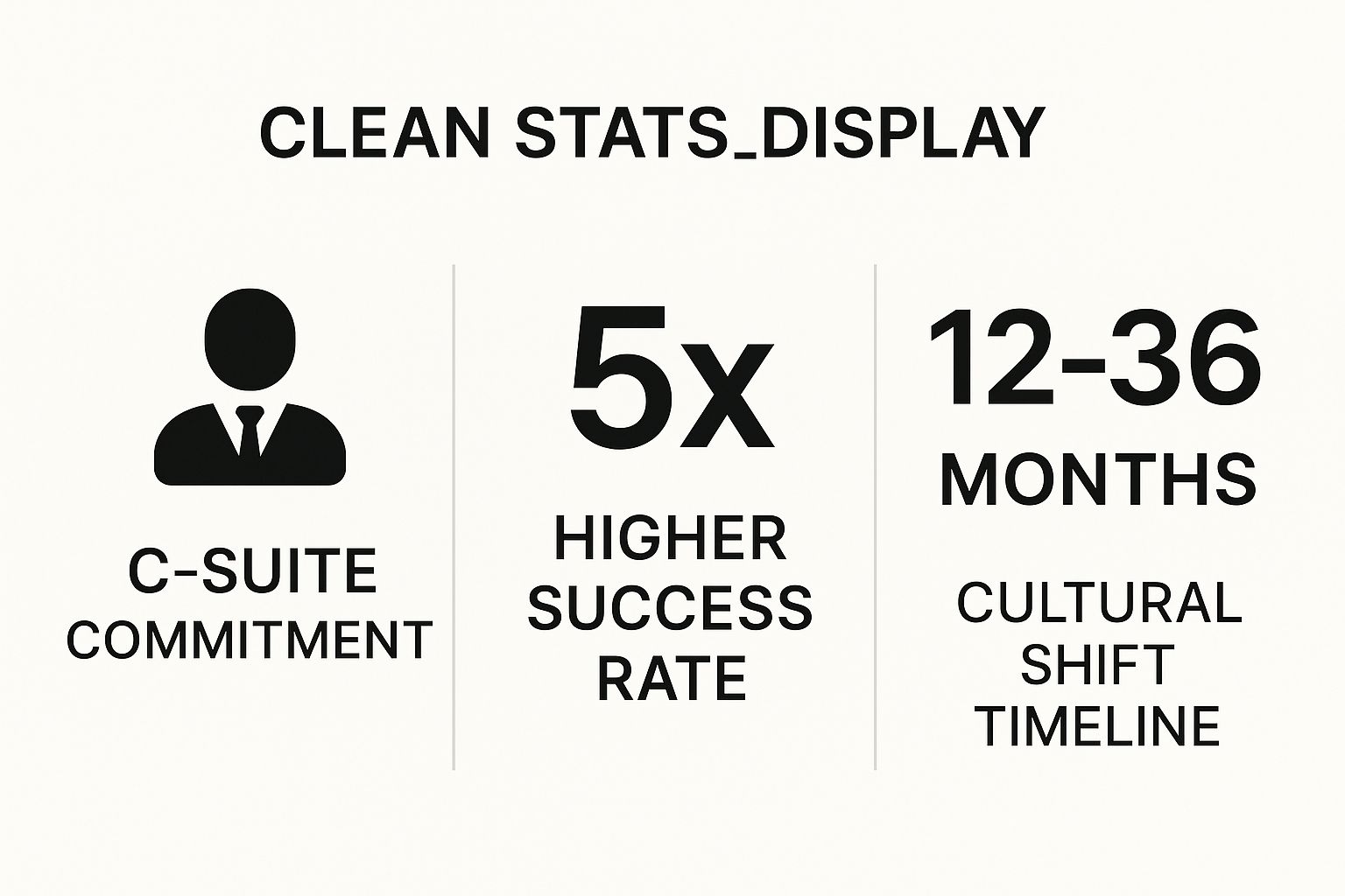 Infographic showing key data about Leadership-Driven Cultural Change