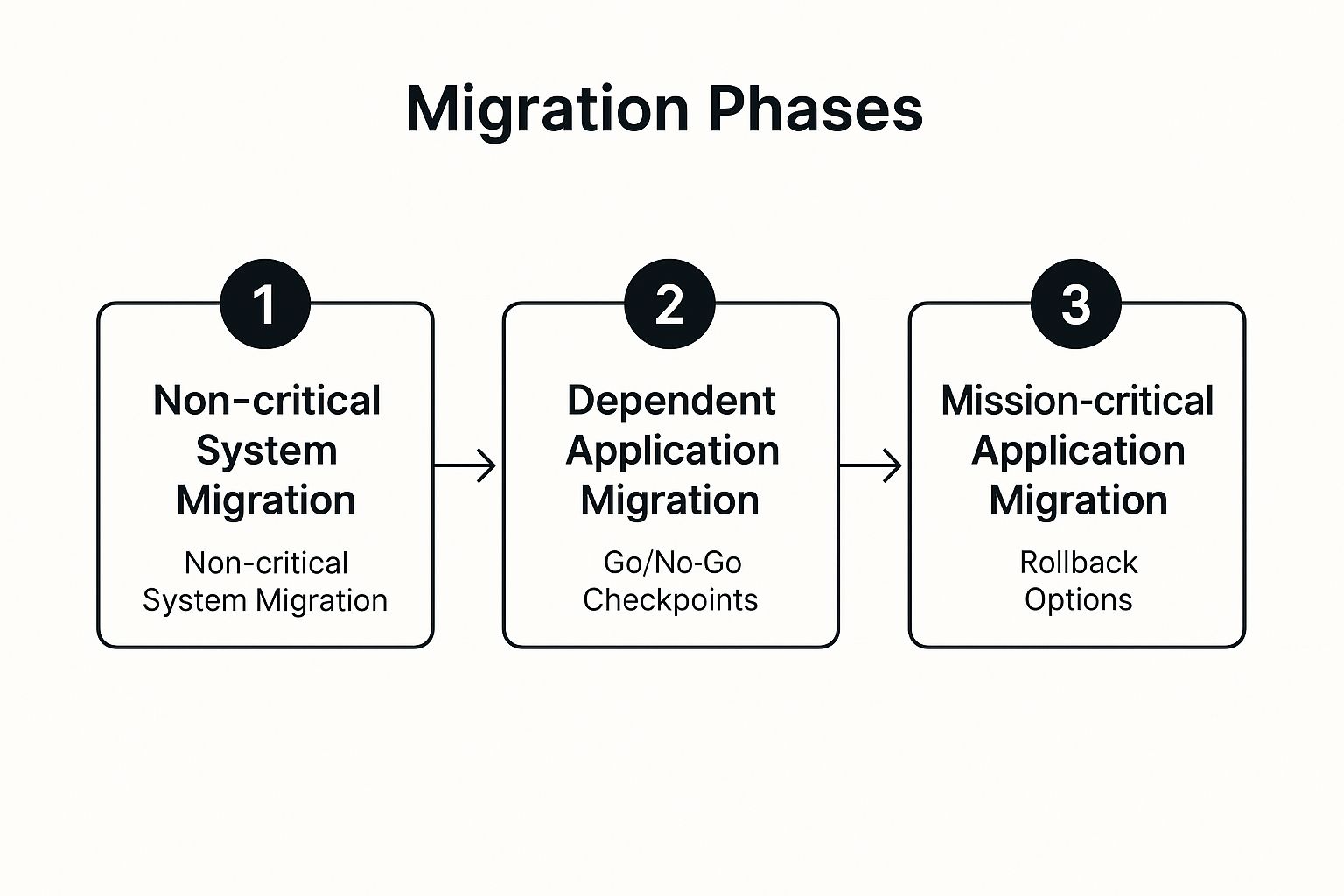 Infographic showing key data about Phased Migration Execution Plan