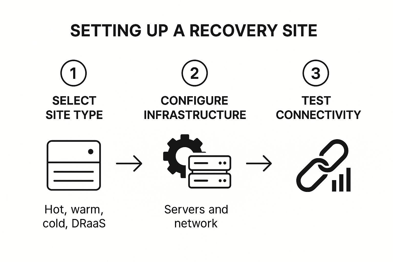 A process flow infographic showing three steps for setting up a recovery site: Step 1 'Select Site Type' with a server icon, Step 2 'Configure Infrastructure' with a gear icon, and Step 3 'Test Connectivity' with a link icon.