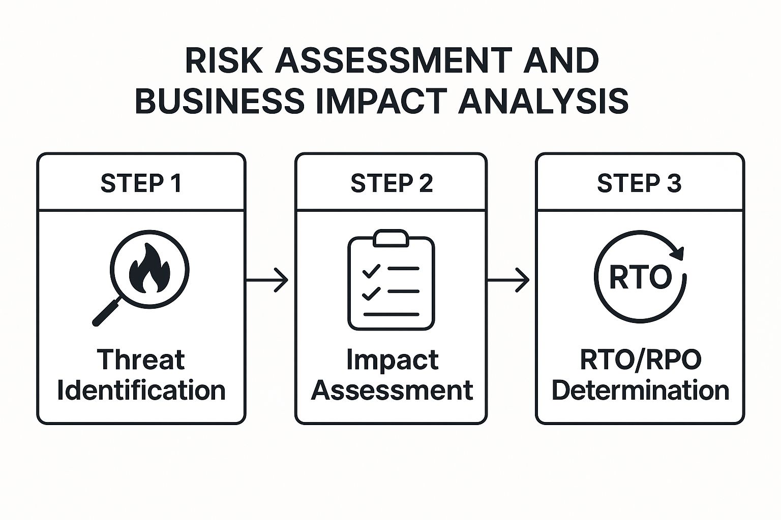 Infographic showing the three-step process for a Business Impact Analysis: Threat Identification, Impact Assessment, and RTO/RPO Determination.