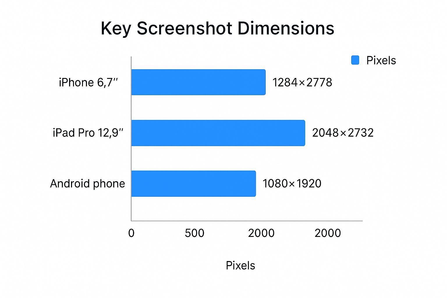 Infographic comparing key app store screenshot sizes for iPhone, iPad, and Android devices.