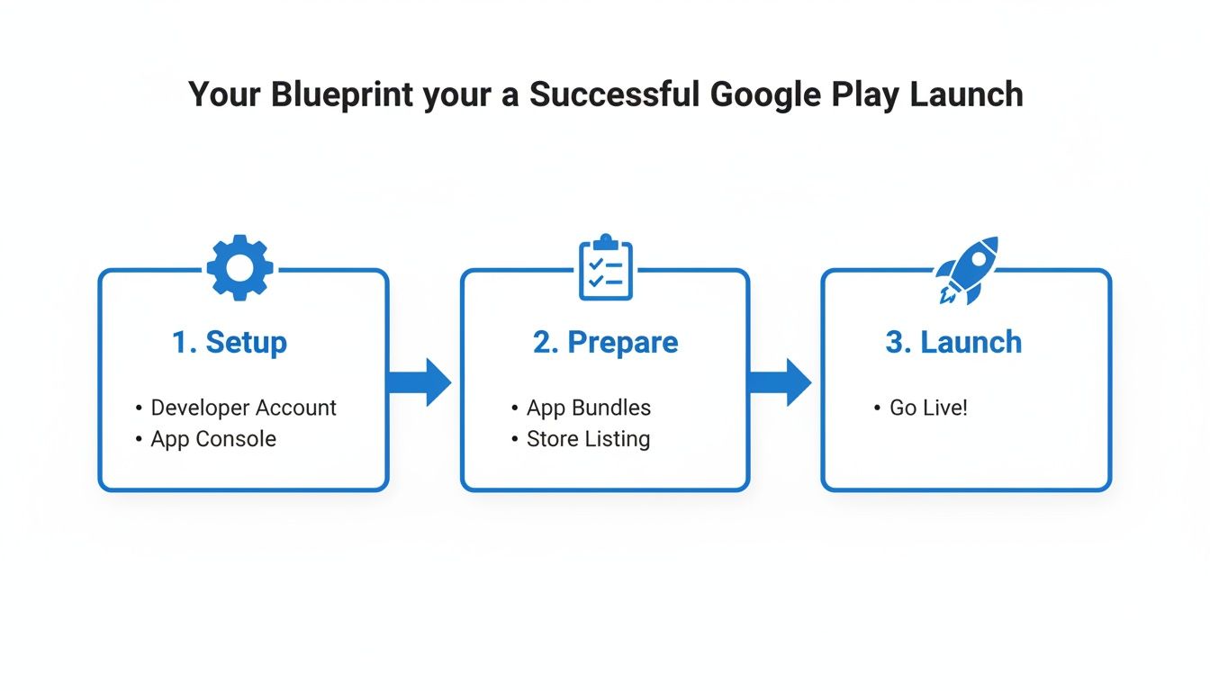 A three-step blueprint for a successful Google Play app launch, detailing setup, preparation, and going live.