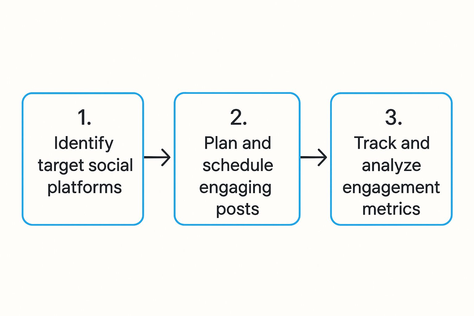 Infographic showing a three-step process flow: Identify target social platforms, Plan and schedule engaging posts, and Track and analyze engagement metrics.