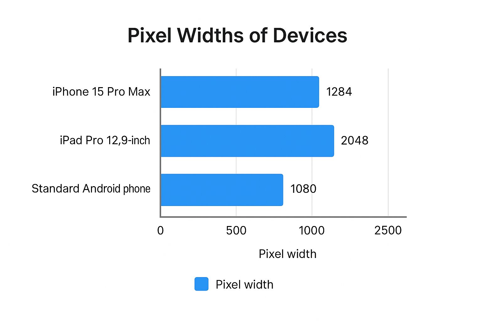 Infographic comparing the pixel widths of an iPhone 15 Pro Max, iPad Pro 12.9-inch, and a standard Android phone.