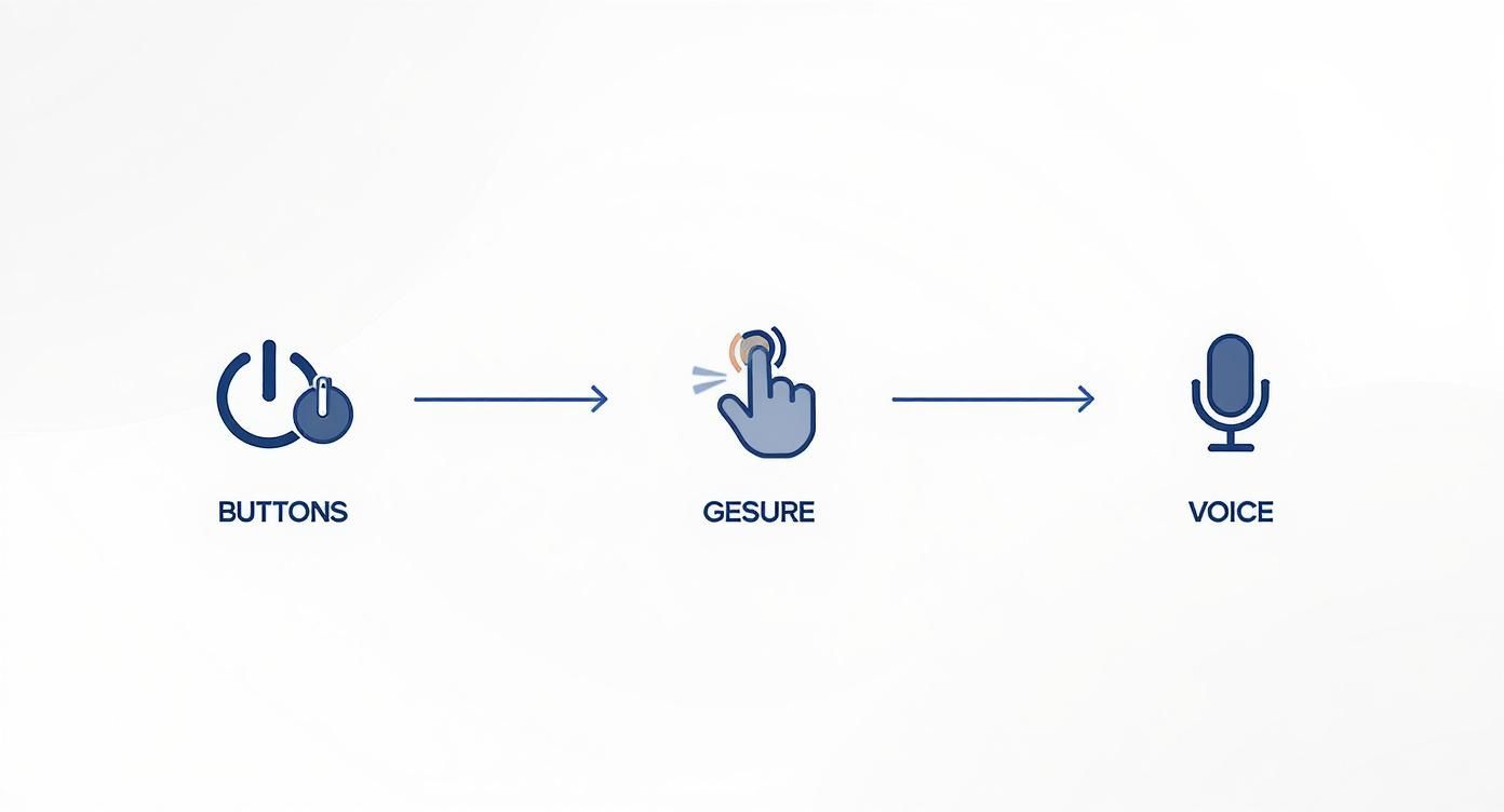 Diagram showing the progression of user interaction from physical buttons to touch gestures and then to voice commands.