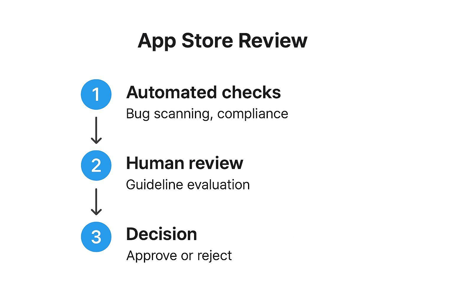 Infographic about how to publish app in app store