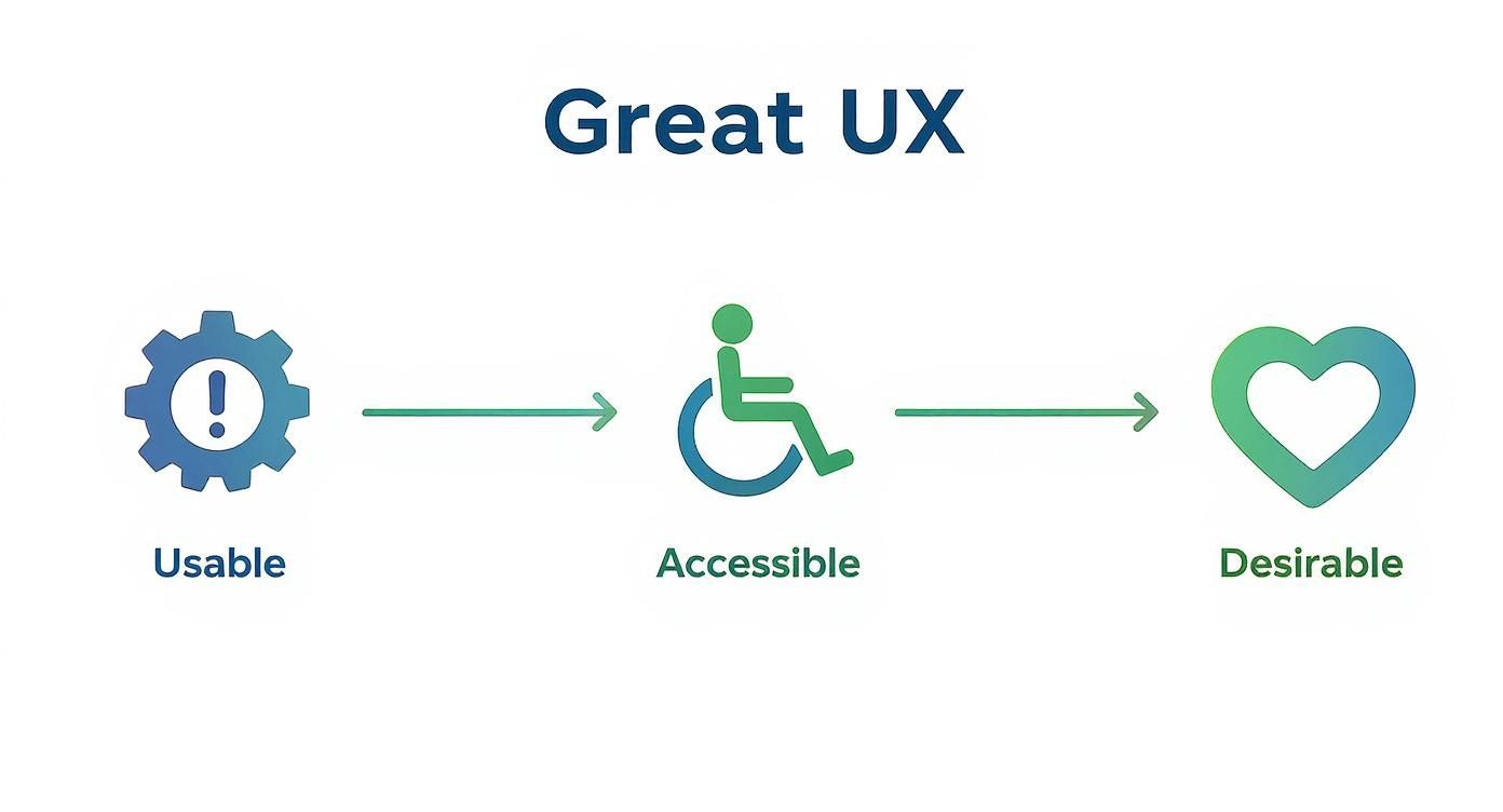 Infographic showing a horizontal process flow with icons for Usable (gear), Accessible (wheelchair), and Desirable (heart) in a blue and green palette.