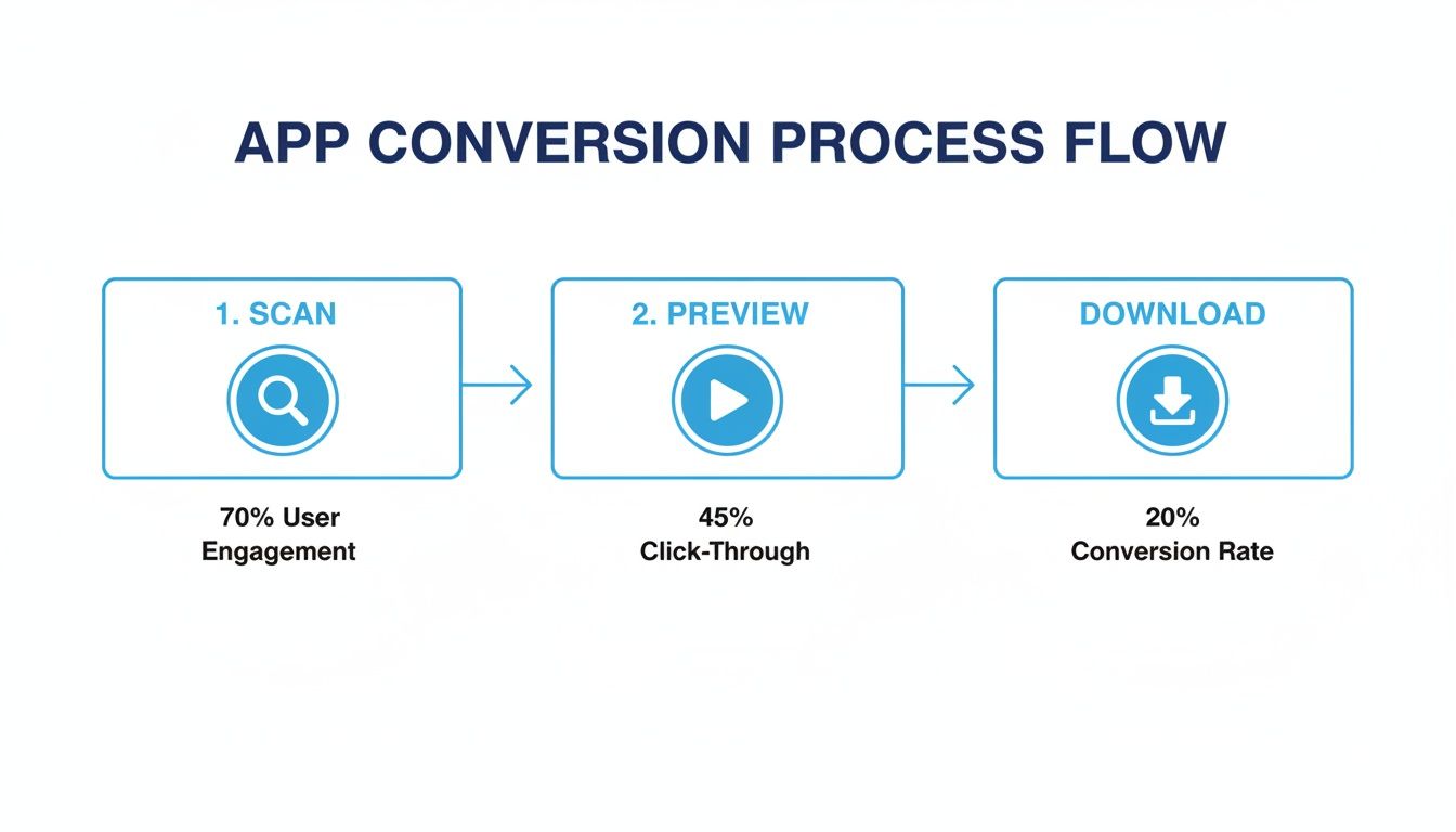 Flowchart illustrating the app conversion process, showing scan, preview, and download stages with respective rates.