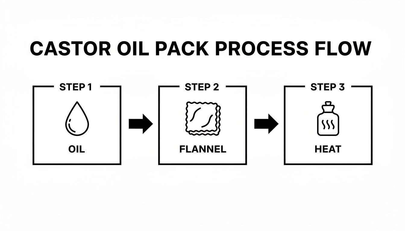 A simple three-step process flow for a castor oil pack, showing oil, flannel, and heat.