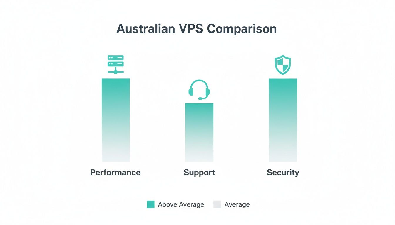 Finding the Best VPS Hosting Australia for Speed and Value 5 Bar chart comparing australian vps performance, support, and security, all rated above average.