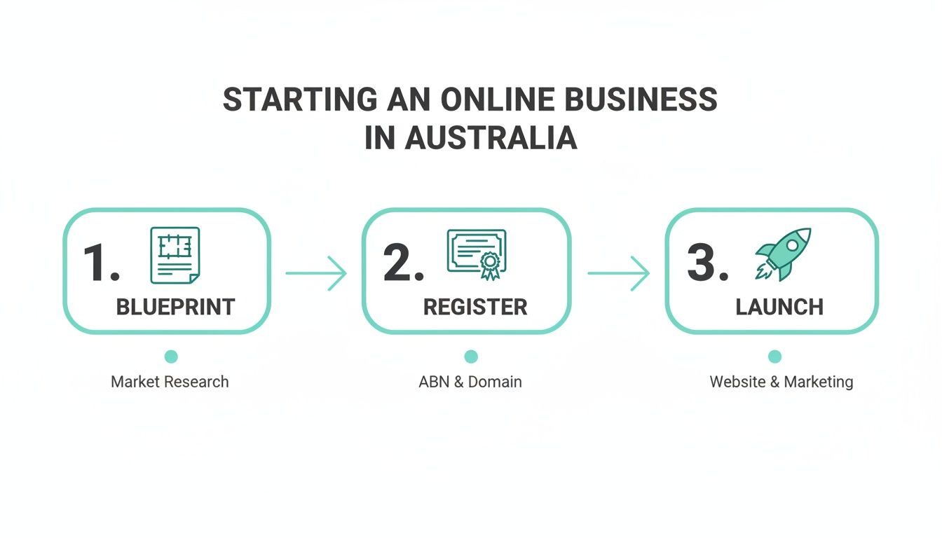 Infographic showing three steps to start an online business in australia: blueprint, register, launch.