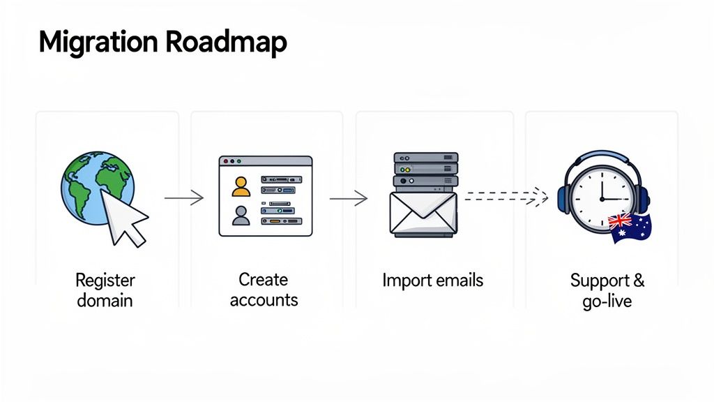 Email Hosting for Small Business: Boost Credibility and Productivity 4 A clear migration roadmap for email hosting, showing steps from domain registration to go-live with support.