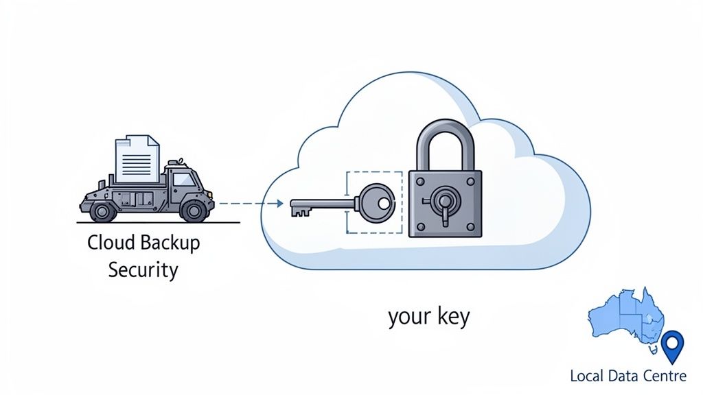 A Complete Guide to Cloud Backup for Australian Businesses 3 Cloud backup security concept: a truck transfers data and an encryption key to a cloud with a padlock.