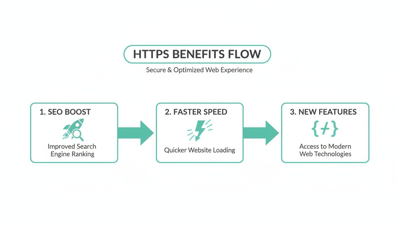 Http vs Https Understanding the Critical Difference for Your Website