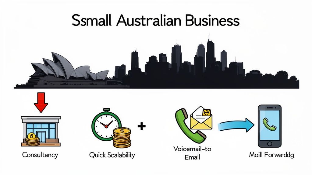 VoIP for Small Business: A Practical Australia Guide to Modern Communications 3 Illustration showing services for small australian businesses: consultancy, quick scalability, voicemail-to-email, and call forwarding.