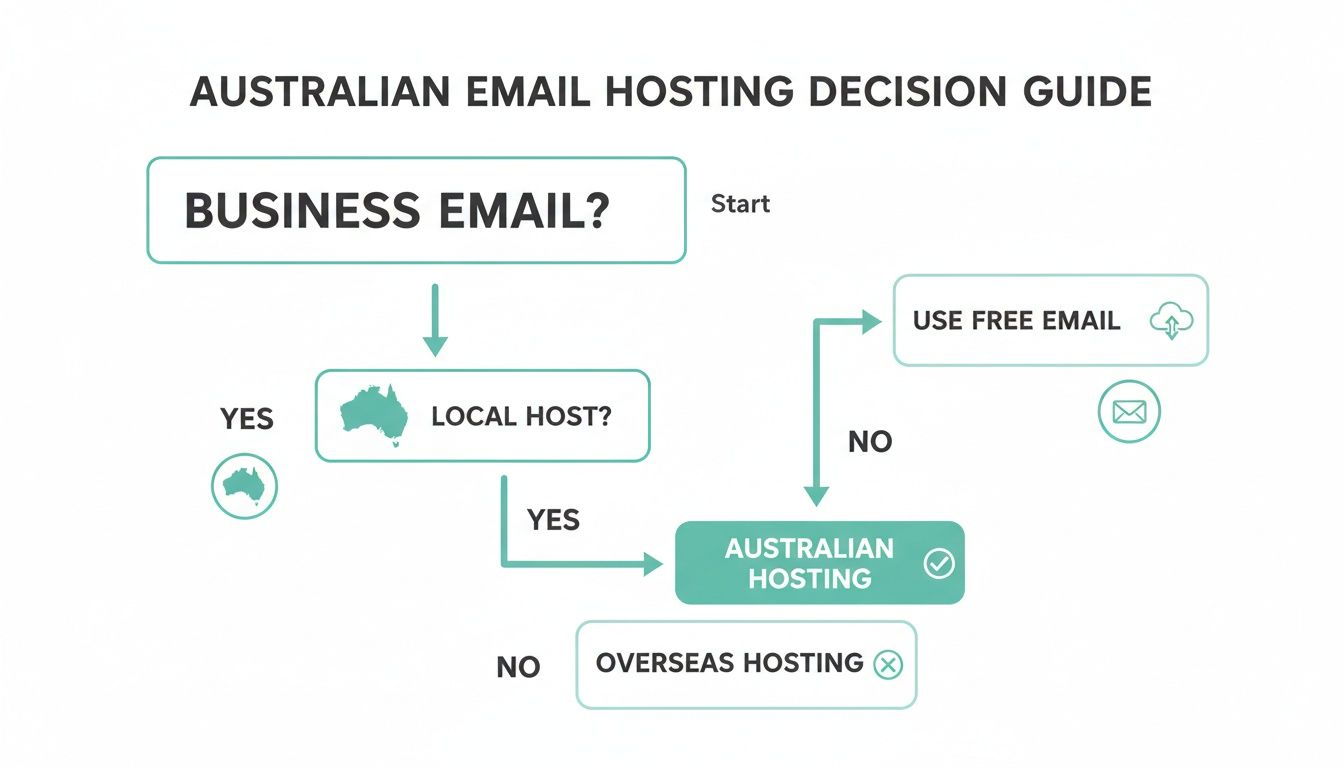 A decision guide flowchart for australian email hosting, starting with 'business email? ' and leading to 'australian hosting' or 'overseas hosting'.