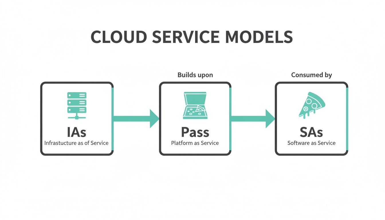 Diagram showing cloud service models: infrastructure, platform, and software as a service, demonstrating their hierarchical relationships.