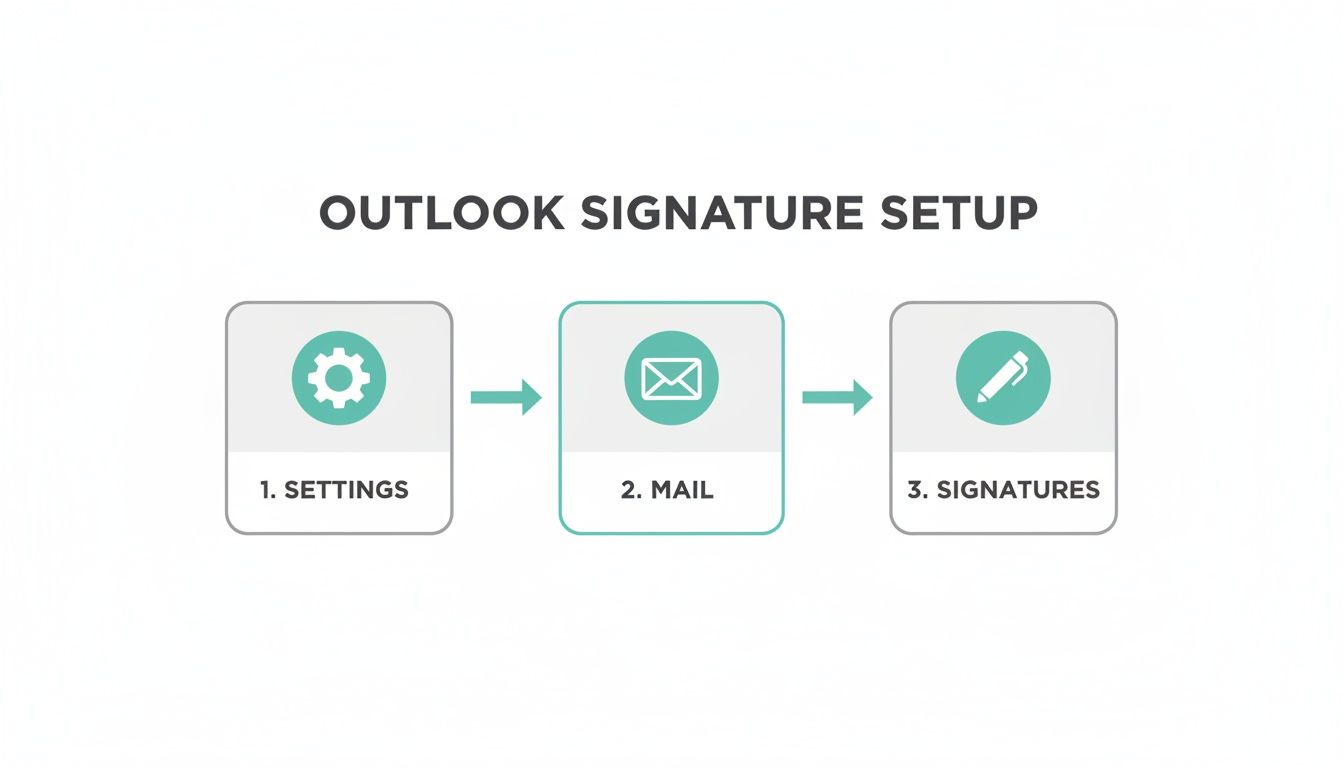 A step-by-step flowchart illustrating how to set up an email signature in outlook: settings, mail, then signatures.