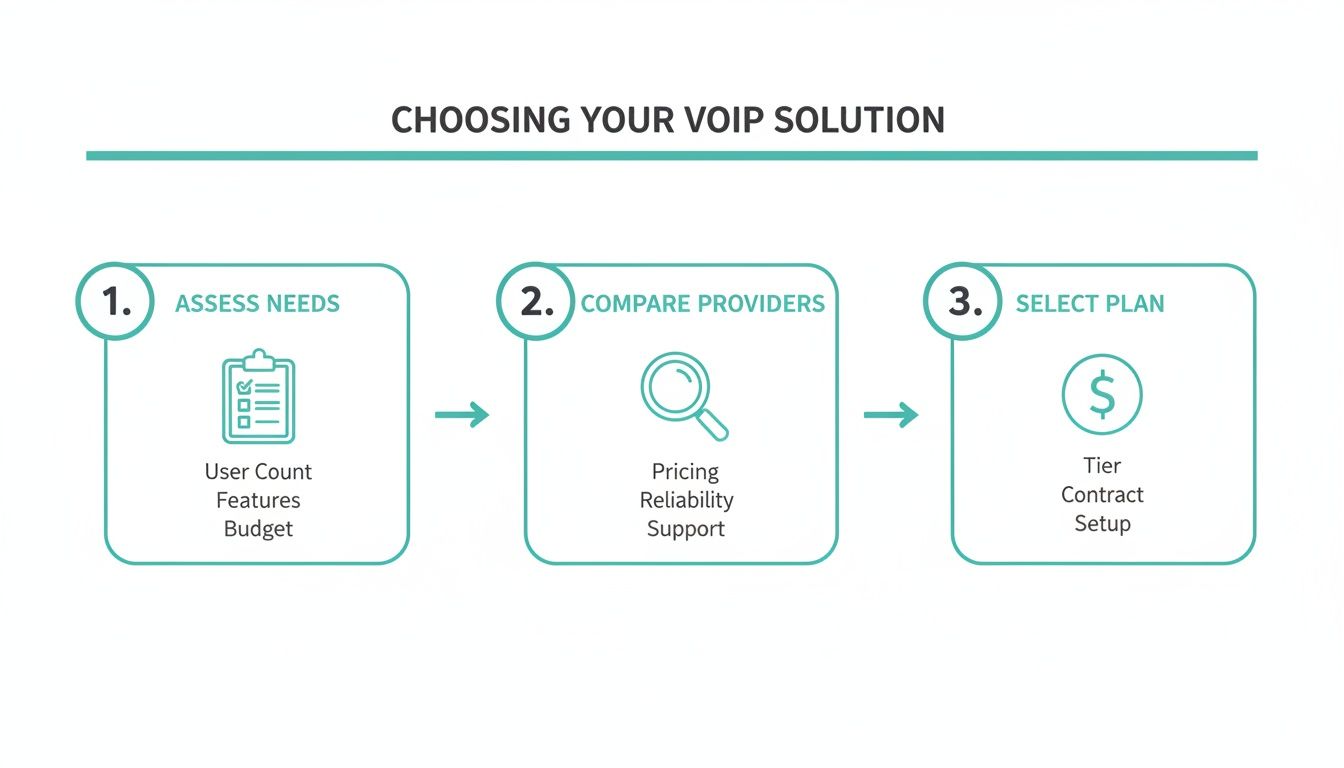 VoIP Telephone Systems for Small Business The Ultimate Guide 5 An infographic outlining three steps to choosing a voip solution: assess needs, compare providers, and select a plan.