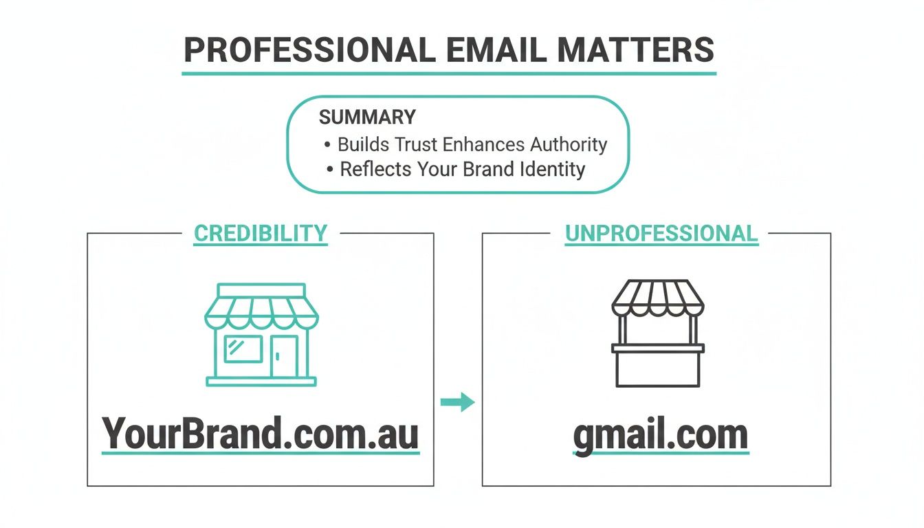Email Hosting for Small Business: Boost Credibility and Productivity 1 Infographic comparing professional branded email (yourbrand. Com. Au) with unprofessional generic email (gmail. Com) for business credibility and authority.
