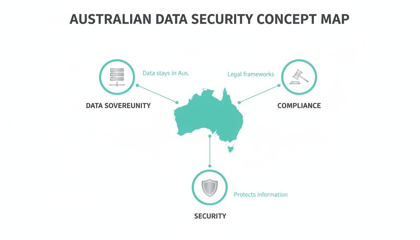 Australian data security concept map showing data sovereignty, compliance, and security principles.