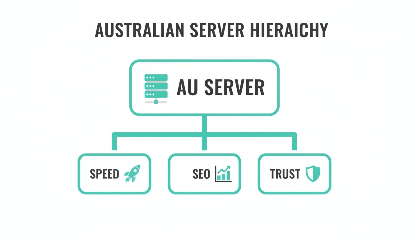 A diagram illustrating the australian server hierarchy, showing au servers benefit speed, seo, and trust.